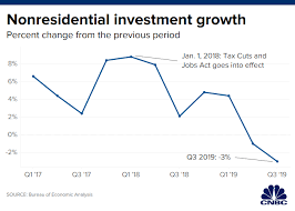 Business Investment Drops 3 In Q3 Amid Trade War Uncertainty