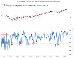 What Is Widespread Excessive Optimism Indicating Kitco News