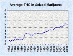 truth the anti drugwar thc content in seized sinsemilla