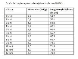 Rezultatul este prezentat pe grafic, in raport cu graficul de crestere pe percentile. Quotes About Relationships Ending And Moving On Tabel Greutate Inaltime Si Varsta