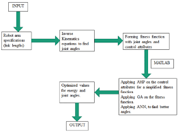 process flow chart see online version for colours