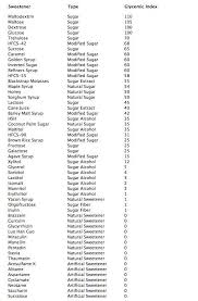 glycemic index for sweeteners for lchf keto choose