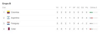 La fecha 3 de la copa américa 2021 empezó con los vibrantes partidos ecuador vs. Cuadro De Posiciones De La Copa America 2019
