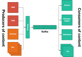 The new york times is an american daily newspaper based in new york city with a worldwide readership. Publishing With Apache Kafka At The New York Times Confluent