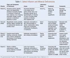 Gastroparesis Vitamin Deficiencies Causes Signs And