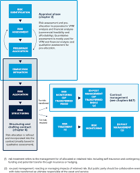 5 2 Defining Risk The Risk Management Cycle 36 The Apmg Public Private Partnerships Certification Program