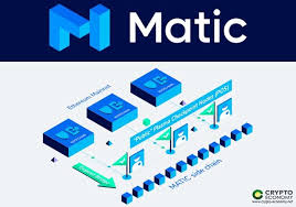 Que Es Bitcoin Era Y Como Funciona Matic Network El Proyecto Que Trae Escalabilidad Y Transacciones Instantaneas Mecanismos De Control Cadena De Suministro Experiencia De Usuario