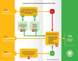 community development decision flow chart e perspectives