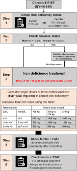 A cbc is used to count the number of blood cells in a sample of your blood. Screening Diagnosis And Treatment Of Iron Deficiency In Chronic Heart Failure Putting The 2016 European Society Of Cardiology Heart Failure Guidelines Into Clinical Practice Mcdonagh 2018 European Journal Of
