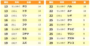 ２文字が多い 猫の名前ランキング調査２０１８ を発表 Petomorrow