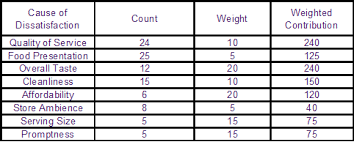 Pareto Chart And Analysis