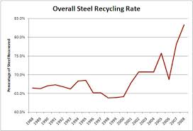 Upstream Steel Where Does Scrap Metal Come From