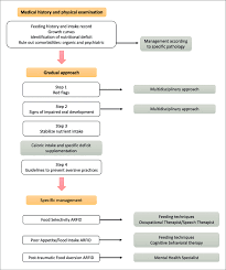 Image result for Avoidant-Restrictive Food Intake Disorder