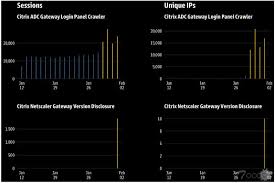 Citrix NetScaler 的大规模扫描使用了数千个住宅代理服务器 ...