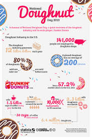 Chart National Doughnut Day 2013 Statista