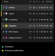 Super league 2 & football league η ιστοσελίδα www.sl2fl.gr χρησιμοποιεί cookies για να αποθηκεύσει πληροφορίες στον υπολογιστή σας. Ionikos Have Won Superleague 2 And Are Promoted To The Greek Superleague Soccer
