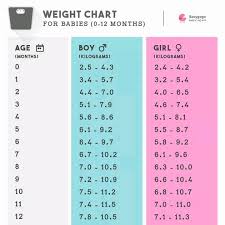 Average Baby Weight Chart Luxury Hi My Daughter Is 8 Months Old She Weighs Only 6 5 Kg Baby Weight Chart Weight Charts Baby Month By Month