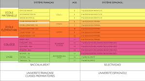 En france, on retrouve beaucoup de systèmes de bourses d'études, permettant aux étudiants qui n'ont pas les moyens financiers d'accéder à l'université ou certaines écoles. Systeme Educatif Francais Vs Systeme Espagnol Preparons Le C1