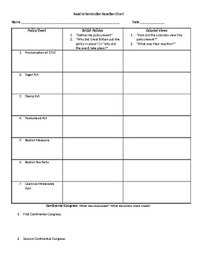 Road To American Revolution Chart By American History Tpt