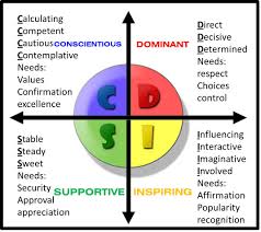 And assessment methods used for understanding the many factes of human personality and individual differe. The Disc Profile Placing People On The Map New Inceptions