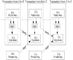 Bitcoin private price prediction : Systematic Erudition Of Bitcoin Price Prediction Using Machine Learning Techniques Semantic Scholar