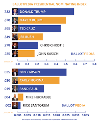 Presidential Candidates 2016 Ballotpedia