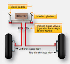 Brake Actuating Systems Part One