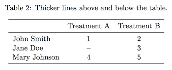 Vertical (angles), a pair of angles sharing the same vertex and bounded by the same pair of lines but are opposite to each other. Professional And Clean Tables With Latex Texblog