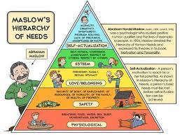 Basic human needs unit two basic human needs  objectives: Hierarchy Of Basic Human Needs By Maslow Steemit