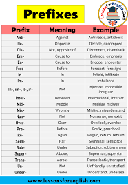 English Prefixes List Meanings And Example Words Prefix Meaning Example Anti Against Antifreeze Antith In 2020 Prefixes Teaching English Grammar Learn English Words