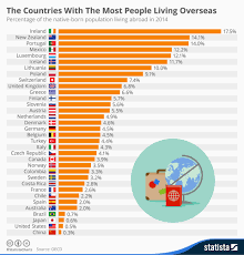 chart the countries with the most people living overseas