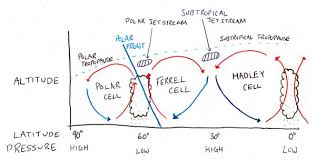 Atmospheric Circulation Atmosphere Climate Geography Revision