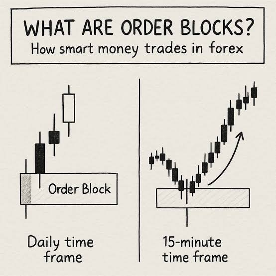Order Blocks act as institutional launchpads, AI generated