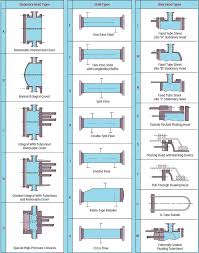 The first letter describes the front header type, the second letter the shell type, and the. Basics Of Shell And Tube Heat Exchangers With Pdf What Is Piping