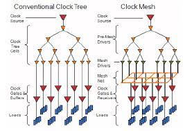 Thus, clock tree synthesis (cts) turns out to be very significant stage in physical design flow. Clock Mesh Variation Robustness Benefits And Analysis