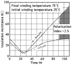 motor insulation