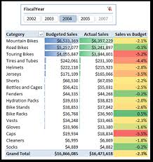 Sales Budget Integrating Data Of Different Grains Excel Tutorials Budgeting Excel Formula