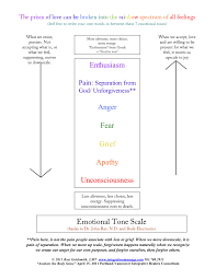 Emotional Tone Scale To Your True Self Integration Massage