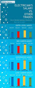 Was the salaries overview information useful? Essential Guide To The Electrician S Salary Wages Ask The Electrical Guy