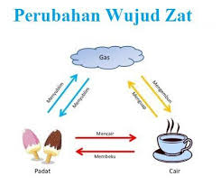 Pengertian Dan Ciri Ciri Zat Padat Zat Gas Dan Zat Cair Beserta Perubahan Zat Dan Contohnya Lengkap Http Www Gurupendidikan Com Peng Wujud Zat Zat Fisika