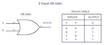 It is an electronic circuit having one or more than one input and only one output. Truth Table Of Or Gate Or Gate And Its Truth Table In Digital Electronics