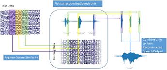 The different versions of the photo of the cat on this page show how higher degrees of approximation create. Frontiers Generating Natural Intelligible Speech From Brain Activity In Motor Premotor And Inferior Frontal Cortices Neuroscience