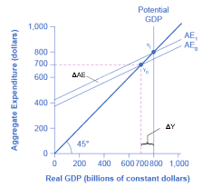Total gdp = gdp + actual increase in gdp The Spending Multiplier In The Income Expenditure Model Macroeconomics