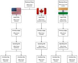 29 Unmistakable Oracle Organizational Chart