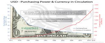 Usd Purchasing Power Currency In Circulation Bmg