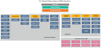 Mda Org Chart See What The U S Missile Defense Agency Can