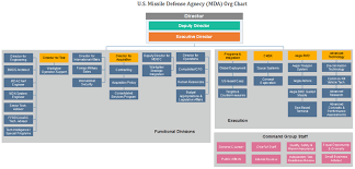 Mda Org Chart