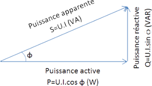 • le cod, le coi et le cos sont trois types de compléments d'objet. La Puissance Apparente Active Et Reactive Conseils Thermiques