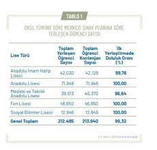 Jul 26, 2021 · lgs tercih sonuçları ile ilgili son dakika gelişmeleri gündemde yer alıyor. 2020 Lgs Tercih Sonuclari Erisime Acildi Iste Meb Yerlestirme Sonuclari Sorgulama Ekrani Sozcu Gazetesi