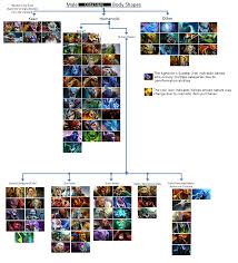 i made a chart of all the body types in dota 2 dota2